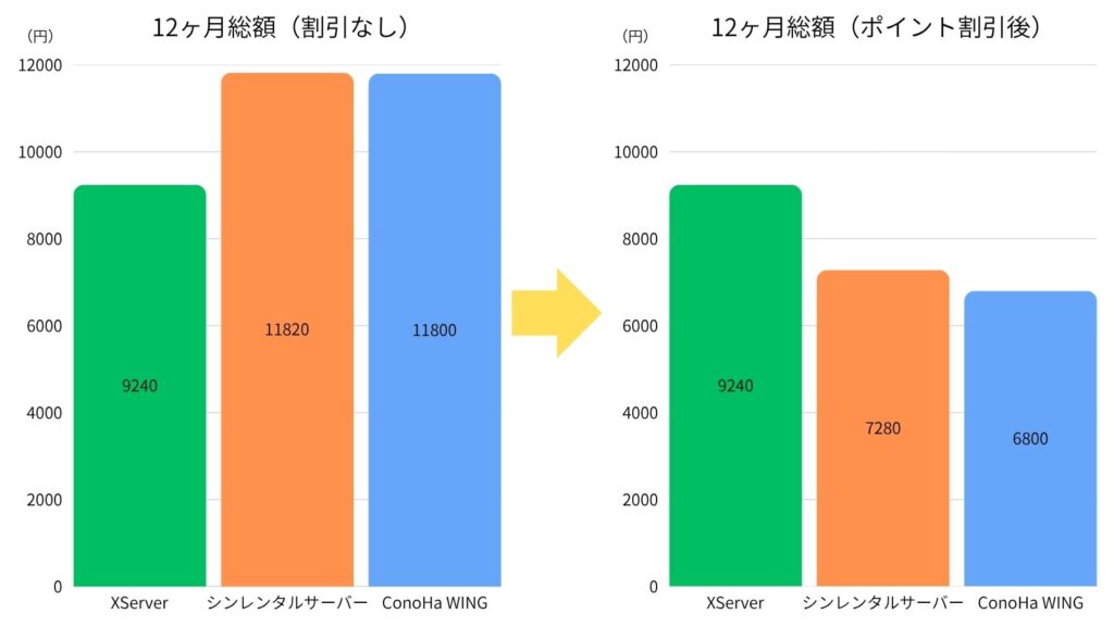 blog-server-price-comparison-12months-conoha