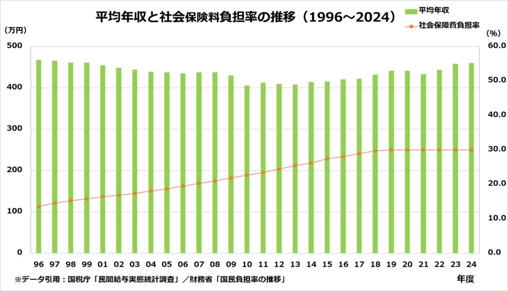 Average-annual-income-and-social-insurance-premium-burden-rate.jpg