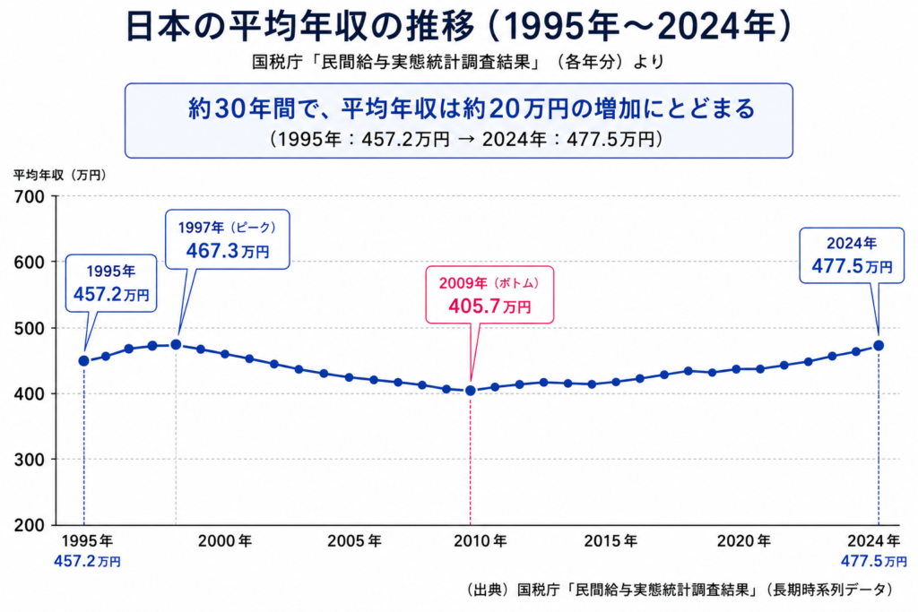 average-annual-income-japan-1995-2024